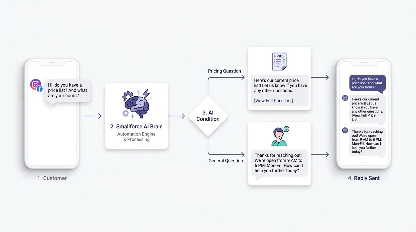 How DM automation works in Smallforce